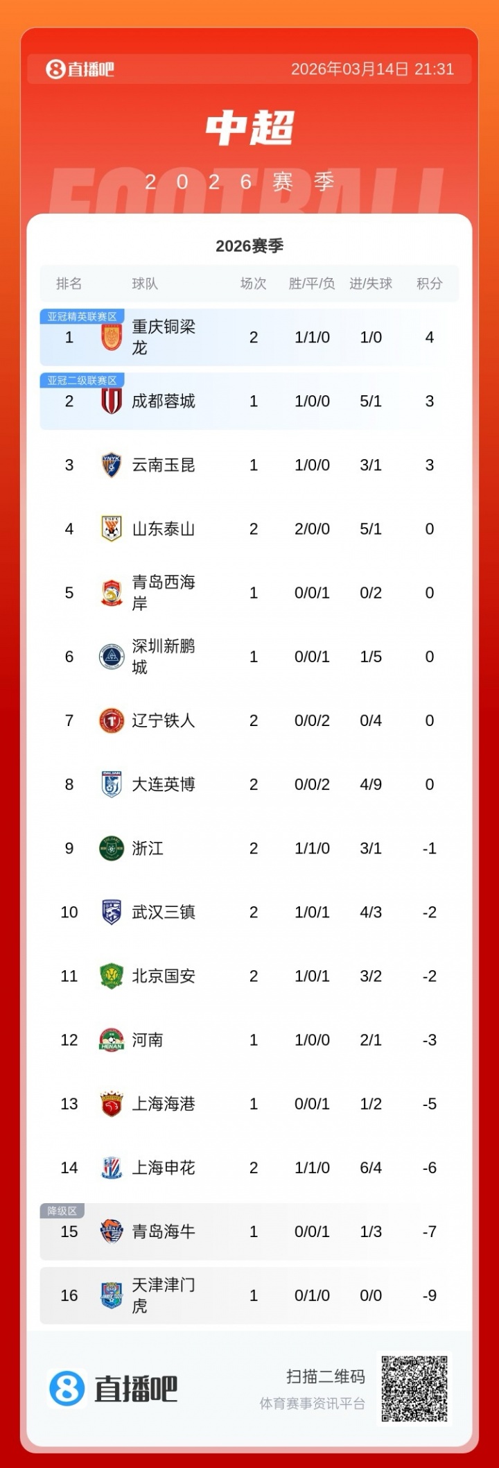 24直播网足球直播网-积分榜：泰山积分归零升第四，浙江负1分第九，申花负6分仍第14